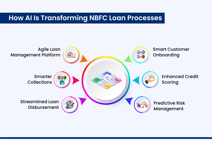 How AI Is Transforming NBFC Loan Processes