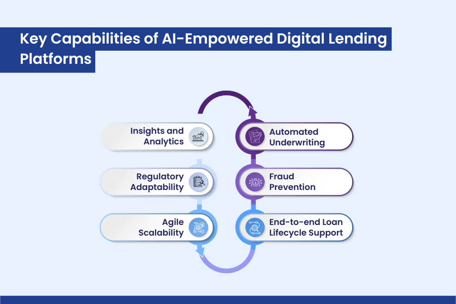 Key Capabilities of AI-Empowered Digital Lending Platforms