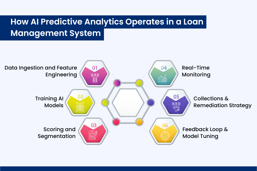 How AI Predictive Analytics Operates in a Loan Management System